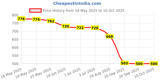 amazon.in Ikea SKADIS Hooks (Fits SKADIS Peg Board), White, 6x9.5 Centimetres - Set of 6 Price History Graph from 18 May 2025 to 10 Oct 2025