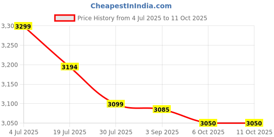 amazon.in IKEA SKÅDIS Pegboard, 56x56 cm Price History Graph from 4 Jul 2025 to 11 Oct 2025