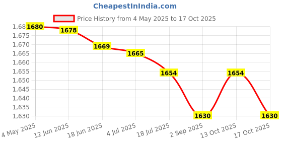 amazon.in Ikea SKAFTET Table lamp Base (Brass, 30 cm) Price History Graph from 4 May 2025 to 17 Oct 2025