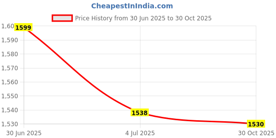 amazon.in Ikea SKAFTET Table lamp Base, Nickel-Plated, 30 cm (12 ") Price History Graph from 30 Jun 2025 to 30 Oct 2025