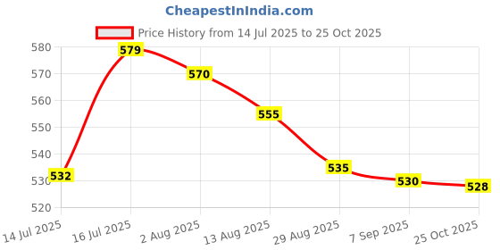 amazon.in ikea SKOVELSJÖN Slippers, Beige, S/M ikea Price History Graph from 14 Jul 2025 to 25 Oct 2025