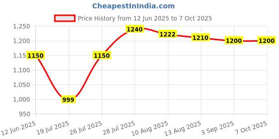 amazon.in Ikea Skubb Polyester Rectangular Shoes Box (Black), Set of 4 Price History Graph from 12 Jun 2025 to 6 Oct 2025
