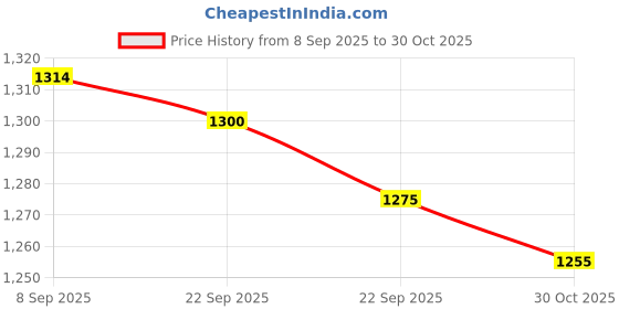 amazon.in Ikea skubb Rectangular Shoe Box, with Free TSS Cotton Balls (5 Count, White, 22x34x16 cm, 8x13x6", Pack of 4) Price History Graph from 8 Sep 2025 to 30 Oct 2025