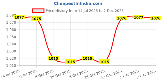 amazon.in Ikea SKUBB Storage Organiser, White Set Of 6 Price History Graph from 14 Jul 2025 to 2 Dec 2025