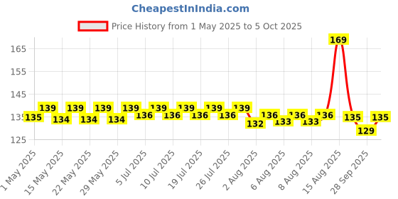 amazon.in Ikea SLIBB Large peg,(Pack of 2) (Blue) Price History Graph from 1 May 2025 to 5 Oct 2025