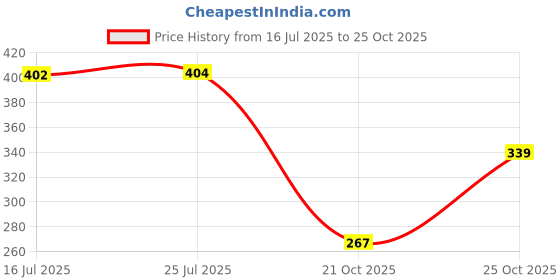 amazon.in Ikea Soap Dispenser for Bathroom, Kitchen Sink (Green, 450 ml 15 oz. Rinnig) (Plastic) Price History Graph from 16 Jul 2025 to 21 Oct 2025