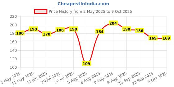 amazon.in Ikea Soap Dispenser, White Price History Graph from 2 May 2025 to 8 Oct 2025