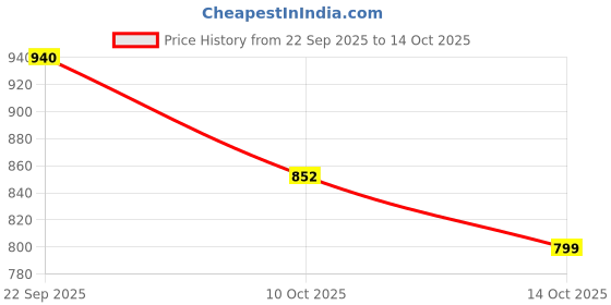 amazon.in Ikea SOLHETTA LED bulb E14 250 lumen, globe opal white, Warm white - 2 Pack Price History Graph from 22 Sep 2025 to 14 Oct 2025