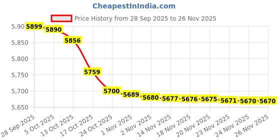 amazon.in Ikea SOLKLINT Ceiling lamp, Brass/Grey Clear glass27 cm Price History Graph from 28 Sep 2025 to 26 Nov 2025