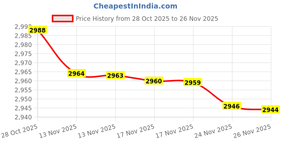 amazon.in IKEA SOLKLINT Wall lamp, Wired-in Installation, Brass/Grey Clear Glass Price History Graph from 28 Oct 2025 to 26 Nov 2025