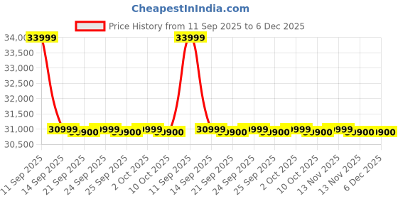 amazon.in Ikea SONGESAND Wardrobe, 120x60x191 cm (47 1/8x23 5/8x75 1/4",White,Engineered Wood) Price History Graph from 11 Sep 2025 to 5 Dec 2025