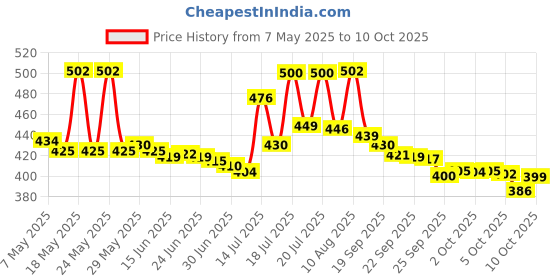 amazon.in IKEA Space Saving, Foldable and Expanded Wash Tub for Travelling, Easily Wash Children's Clothes, Under Wears, Plastic Price History Graph from 7 May 2025 to 10 Oct 2025