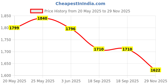 amazon.in Ikea Space Saving Polypropylene Plastic Shelf Unit, for Storage Home & Kitchen Items, Toiletries from Shampoo Bottles to soap and Small Items, White (54X18X71 cm) Price History Graph from 20 May 2025 to 29 Nov 2025