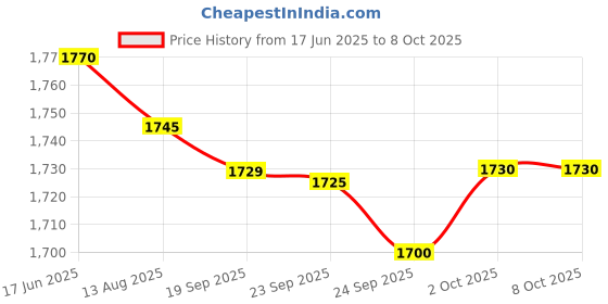 amazon.in IKEA Space Saving Trolley for Home(Black) ikea Price History Graph from 17 Jun 2025 to 7 Oct 2025