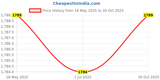 amazon.in Ikea Space Saving Trolley for Home(White). Price History Graph from 18 May 2025 to 30 Oct 2025