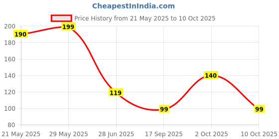 amazon.in IKEA Spoons for Kids, Small Children, BPA-Free & Unbreakable Set of 4 Spoons, Multicolor ikea Price History Graph from 21 May 2025 to 10 Oct 2025