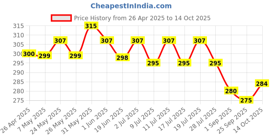 amazon.in IKEA Spray Bottle with Locking Nozzle Suitable for Gardening, Cleaning Windows, Ironing or Cleaning a Dirty Sink, White (55 Cl) Price History Graph from 26 Apr 2025 to 14 Oct 2025