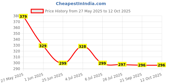 amazon.in Ikea SPRUTTIG Hanger, Black (Pack of 10) Price History Graph from 27 May 2025 to 11 Oct 2025