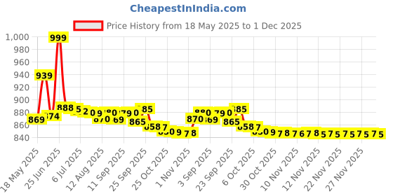 amazon.in Ikea SPRUTTIG Lightweight Clothes Garment Hangers, Black, Plastic, 39 Centimetres - Set of 30 Price History Graph from 18 May 2025 to 29 Nov 2025
