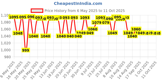 amazon.in Ikea Square Skubb Storage Case (White, 44X55X19 Cm (17 ¼X21 ¾X7 ½) - Polyester Price History Graph from 6 May 2025 to 11 Oct 2025