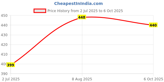 amazon.in IKEA Stackable/Polypropylene Plastic Bin With Lid, Light Grey (3 l (101 oz)) Price History Graph from 2 Jul 2025 to 6 Oct 2025