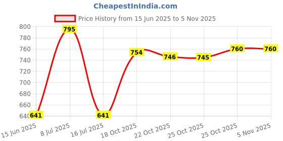 amazon.in Ikea Stainless Steel Mandoline, Black Price History Graph from 15 Jun 2025 to 2 Nov 2025