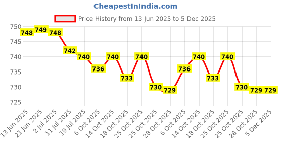amazon.in Ikea Stainless Steel Round Mirror - Silver Price History Graph from 13 Jun 2025 to 5 Dec 2025