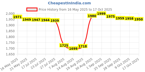 amazon.in Ikea Steel, Epoxy Coating Floor Uplighter, Black, Pack Of 1 - Led, 29.0 X 37.0 X 13.0 Cm Price History Graph from 16 May 2025 to 17 Oct 2025