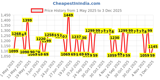 amazon.in IKEA Steel Foldable/Durable Chair With Cut-Out Handle/Back Rest- Black By Stockland ikea Price History Graph from 1 May 2025 to 3 Dec 2025