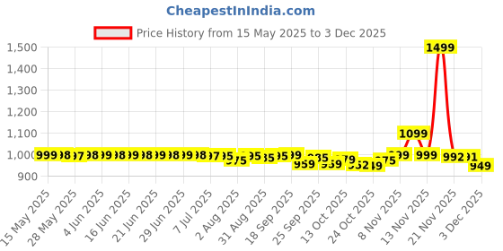 amazon.in Ikea Steel Jall Tabletop Ironing Board Size 28 x12 202.428.90 ikea Price History Graph from 15 May 2025 to 1 Dec 2025