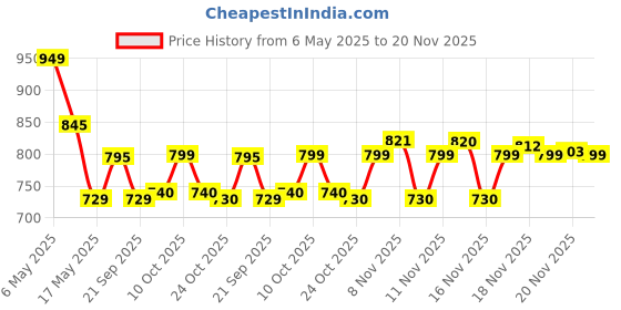 amazon.in Ikea Steel Marius Durable Stool-45 Cm-By Stockland (Black) Price History Graph from 6 May 2025 to 20 Nov 2025
