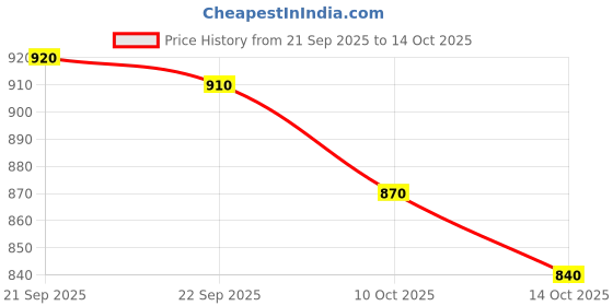 amazon.in IKEA STILREN Vase, White, 12 cm Price History Graph from 21 Sep 2025 to 14 Oct 2025