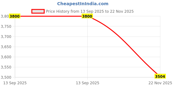 amazon.in Ikea STJÄRNBRÄCKA Duvet, Light Warm, 150x200 cm Price History Graph from 13 Sep 2025 to 22 Nov 2025