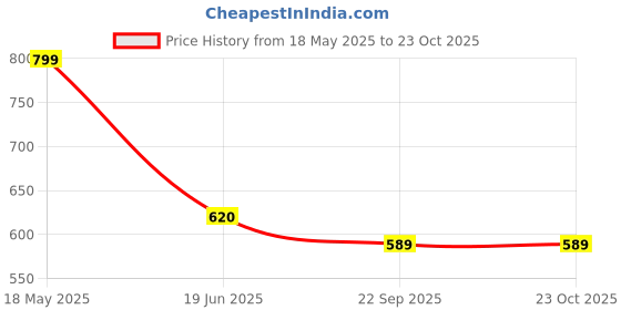 amazon.in Ikea Stoneware Tssp Toothbrush Holder, Beige (Heigth : 11 Cm) Price History Graph from 18 May 2025 to 23 Oct 2025