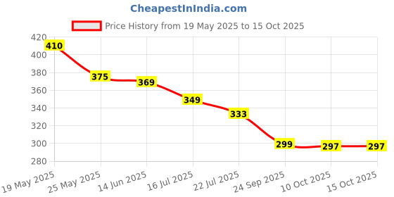 amazon.in Ikea Storage Bag, Transparent, 65 x 22 x 65 cm,Protects Contents Against Moisture and Dirt. Polyester Price History Graph from 19 May 2025 to 15 Oct 2025