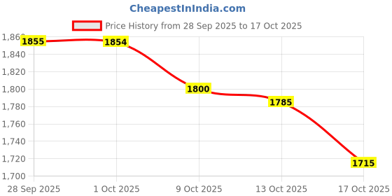 amazon.in Ikea STRANDAD Floor lamp, White/Black Price History Graph from 28 Sep 2025 to 17 Oct 2025