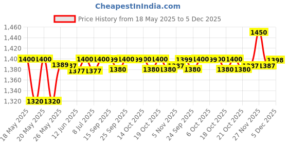 amazon.in IKEA strong and flexible laundry basket sold by newera willows Price History Graph from 18 May 2025 to 5 Dec 2025