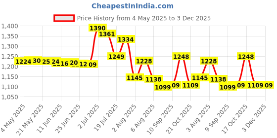 amazon.in Ikea Stylish and Metal Foldable,Easy Carrying Chair(Black) Price History Graph from 4 May 2025 to 3 Dec 2025