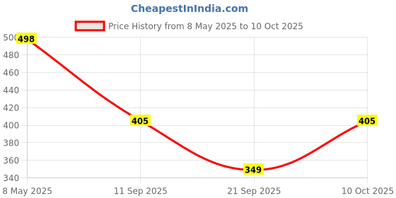 amazon.in Ikea SY Lron-On Hemming Strip ikea Price History Graph from 8 May 2025 to 10 Oct 2025