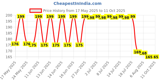 amazon.in Ikea Synthetic Lillnaggen Squeegee (Black), ?20 Centimeters, 26 Centimeters Price History Graph from 17 May 2025 to 11 Oct 2025
