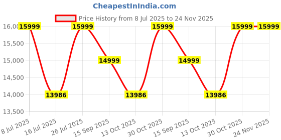 amazon.in Ikea SYVDE Tempered glass, Glass enamel , Particleboard, Acrylic paint, Plastic Dressing Table (white, 100x48 cm /39 1/2x19) Price History Graph from 8 Jul 2025 to 23 Nov 2025