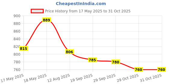 amazon.in Ikea Table lamp, Black/White, 31 cm (12 ") Price History Graph from 17 May 2025 to 31 Oct 2025