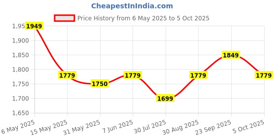 amazon.in Ikea Tagarp Floor Uplighter Black/White(Plastic, Pack of 1) ikea Price History Graph from 6 May 2025 to 5 Oct 2025