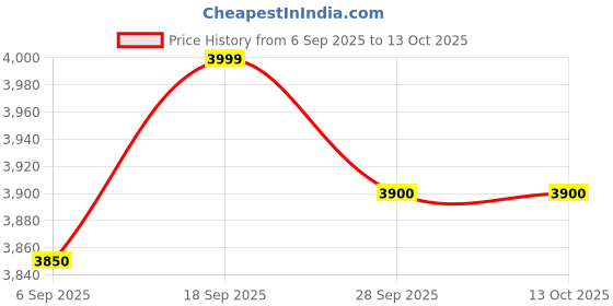 amazon.in IKEA TÄRNABY Table Lamp, Glass Shade, Dimmable, Beige, 25 cm Price History Graph from 6 Sep 2025 to 13 Oct 2025