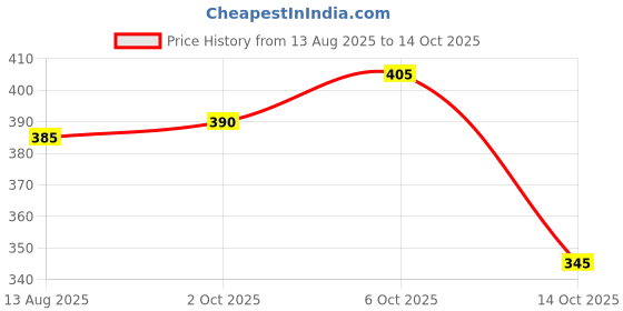 amazon.in Ikea Tealight Candle Holder for Home Decoration ,Lotus Shape ,Size :9×9×4 Cms,Gold Color ,(1 Unit),Aluminium Price History Graph from 13 Aug 2025 to 14 Oct 2025