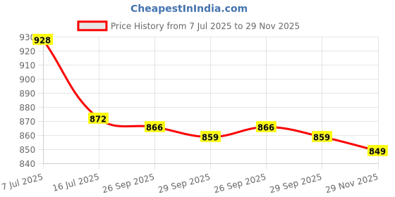 amazon.in IKEA Tempered Opal Glass Classic Bowl - Pack Of 6, White, 500 ML Price History Graph from 7 Jul 2025 to 29 Nov 2025