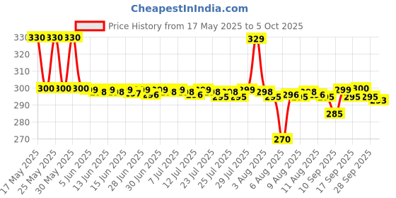 amazon.in Ikea TISKEN Hook with Suction Cup, White(Pack of 2), Polycarbonate Plastic ikea Price History Graph from 17 May 2025 to 5 Oct 2025