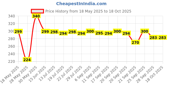 amazon.in IKEA TISKEN Polycarbonate Plastic Toilet roll Holder with Suction Cup (White, Standard) Price History Graph from 18 May 2025 to 17 Oct 2025