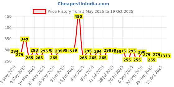 amazon.in Ikea Tisken Recycled Abs Plastic Soap Dish with Suction Cup, White (Length: 14 Cm (5 ½") Width: 10 Cm (4") Max Load: 3 Kg (6 Lb 10 Oz)) Price History Graph from 3 May 2025 to 18 Oct 2025