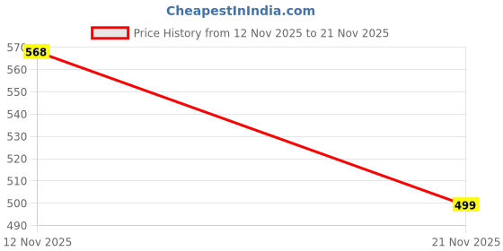 amazon.in Ikea TOFTBO Bath Mat, Beige40x60 Cm (16x24) (Pack of 1) Price History Graph from 12 Nov 2025 to 21 Nov 2025